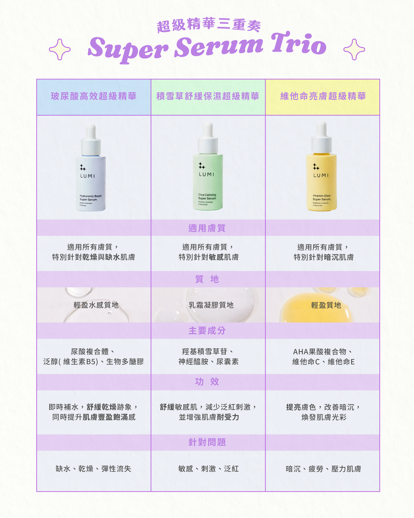 LUMI 超級精華三重奏禮盒 (維他命C + 玻尿酸 + 積雪草)